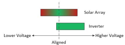 Graph from Solarlytics.
