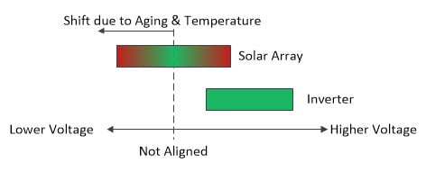 Graph from Solarlytics.