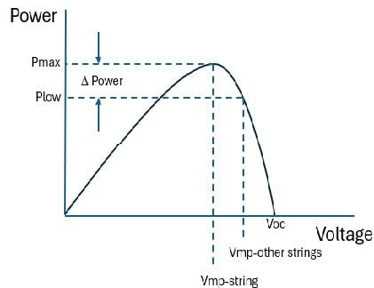 Graph from Solarlytics.
