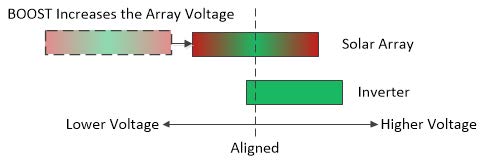 Graph from Solarlytics.