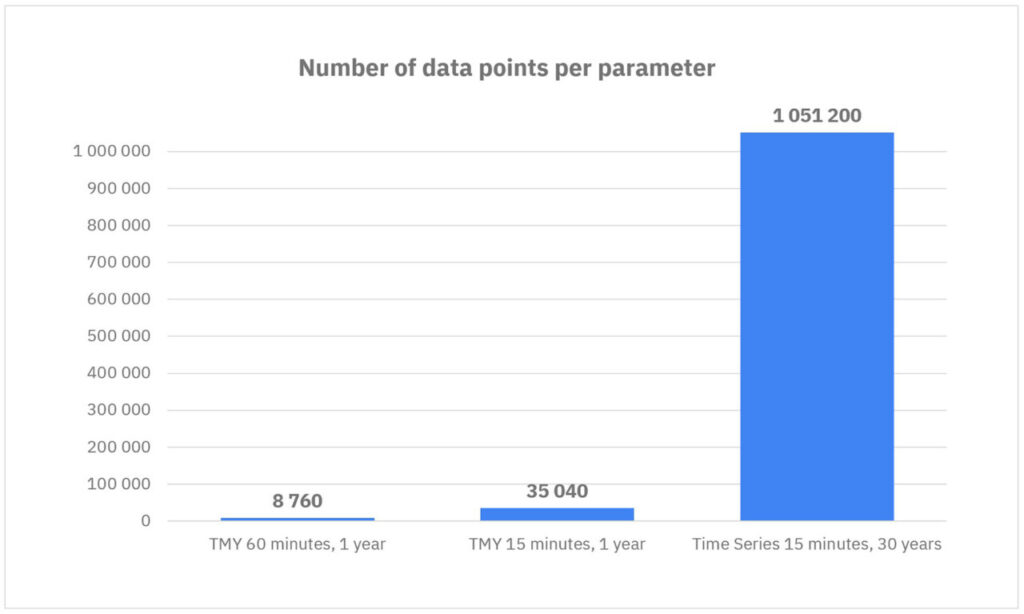 Graph showing data points per parameter.