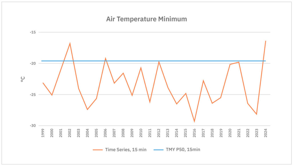 Graph demonstrating different ways of measuring air temperature.