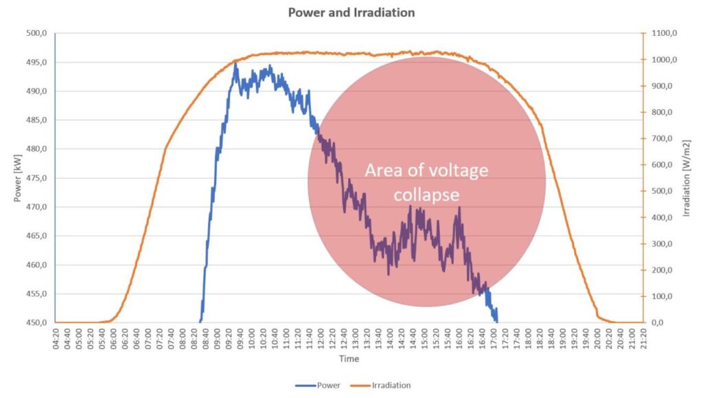 Graph from Solarlytics.