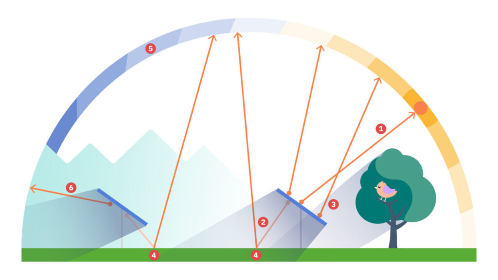 A model showing reflected light and bifacial modules.