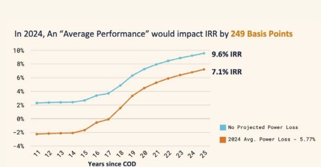 Graph showing how performance impacts IRR.