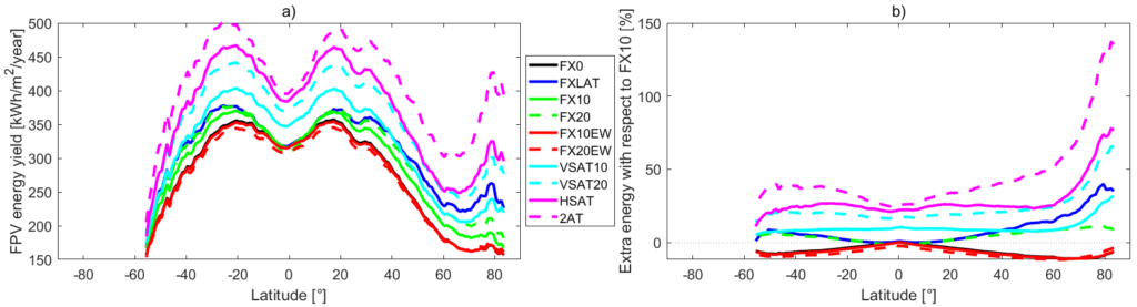 Graph showing FPV energy yield.
