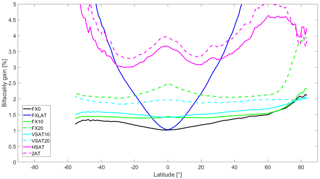 Graph showing average bifacial gain.