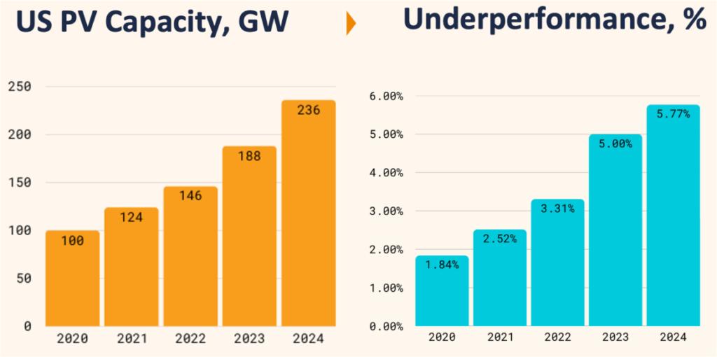 Graph showing US PV capacity versus asset underperformance.