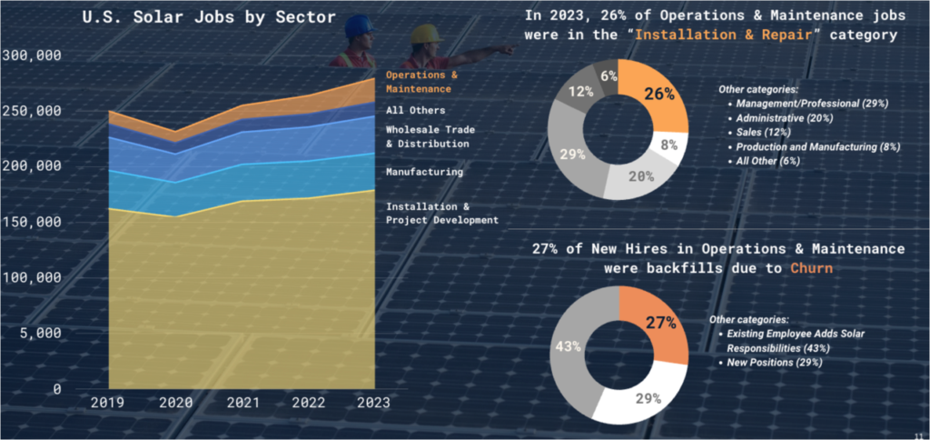 Graph showing trends in the US solar job sector.