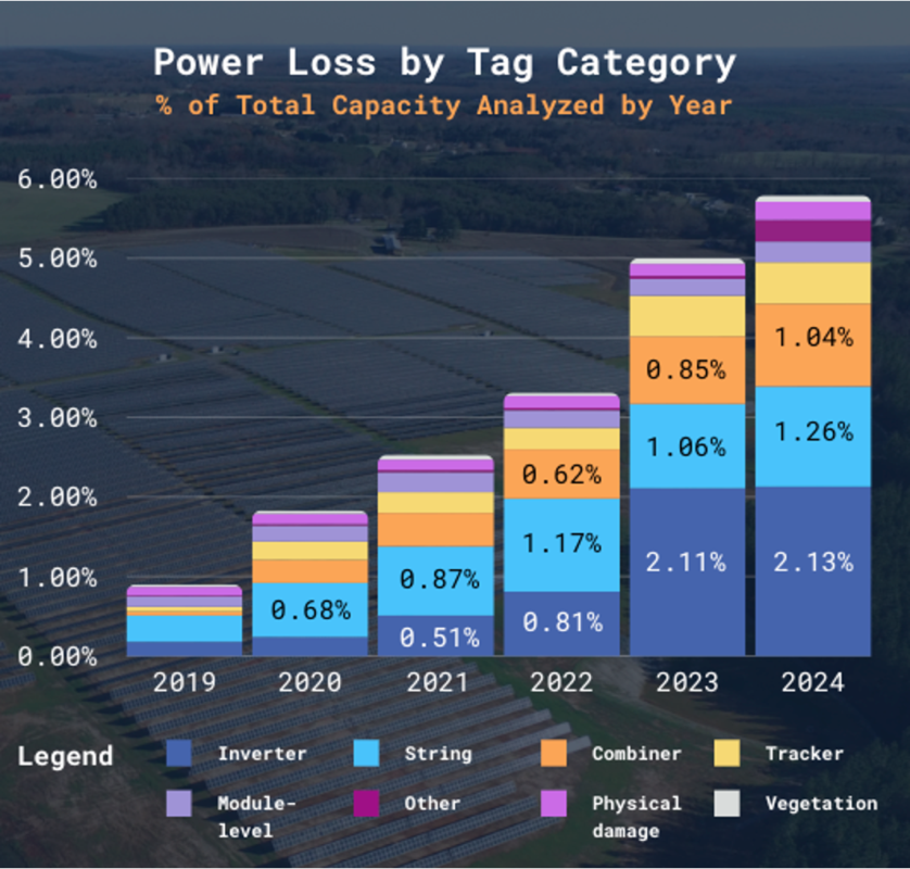 Graph showing power loss by category.