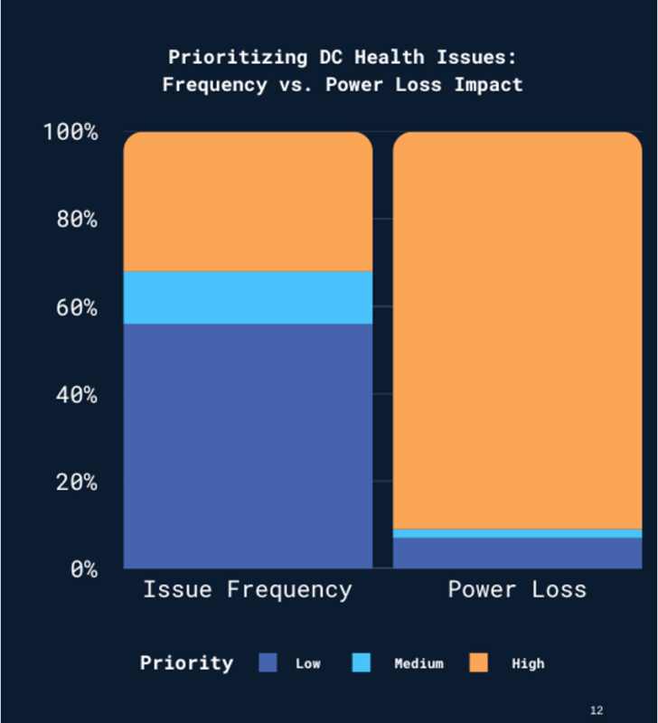 Graph showing frequency and impacts of power losses.