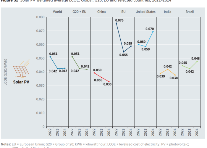 Solar PV LCOE evolution between 2022-2024 in several regions
