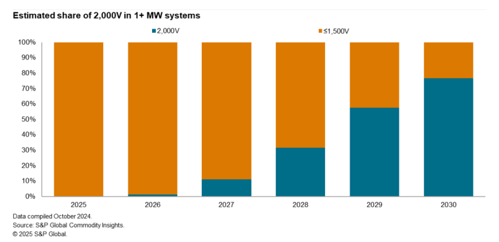 A graph from S&P Global.